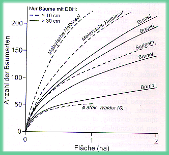 Baumartenzahl/Flche-Kurven